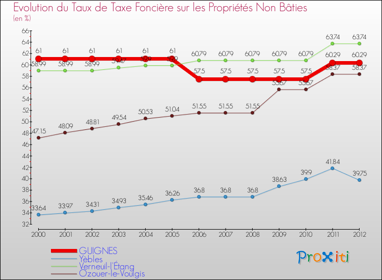 Evolution du taux de la taxe foncière sur les immeubles et terrains non batis pour GUIGNES et les communes proches de 2000 à 2012 Comparaison des taux de la taxe foncière sur les immeubles et terrains non batis pour GUIGNES et les communes voisines de 2000 à 2012