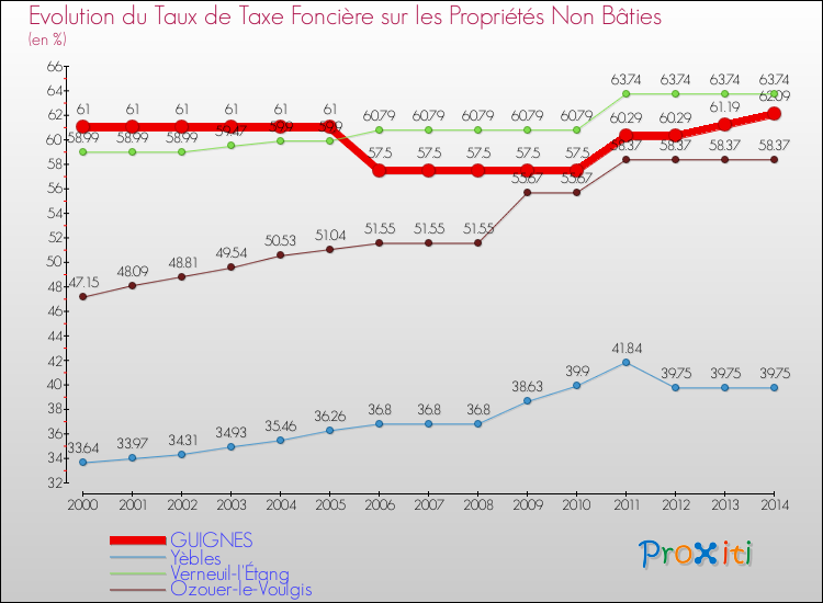 Evolution du taux de la taxe foncière sur les immeubles et terrains non batis pour GUIGNES et les communes proches de 2000 à 2014 Comparaison des taux de la taxe foncière sur les immeubles et terrains non batis pour GUIGNES et les communes voisines de 2000 à 2014