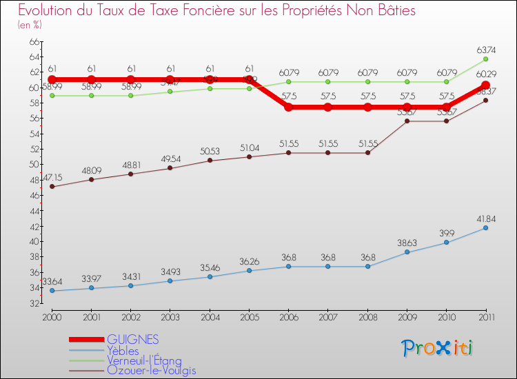 Evolution du taux de la taxe foncière sur les immeubles et terrains non batis pour GUIGNES et les communes proches Comparaison des taux de la taxe foncière sur les immeubles et terrains non batis pour GUIGNES et les communes voisines