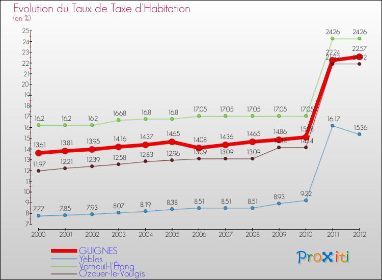 Evolution du taux de la taxe d'habitation pour GUIGNES et les communes proches Comparaison des taux de la taxe d'habitation pour GUIGNES et les communes voisines