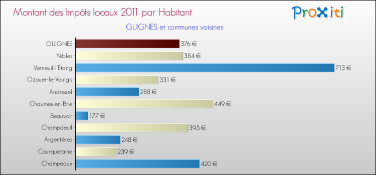 Montant des impôts locaux par Habitant pour GUIGNES et les communes proches Comparaison des impôts locaux par habitant pour GUIGNES et les communes voisines