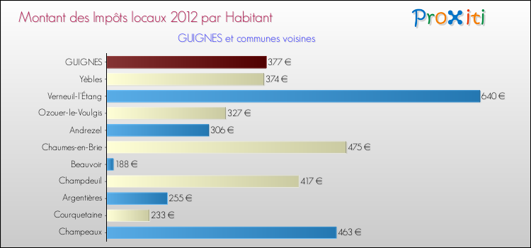 Montant des impôts locaux par Habitant pour GUIGNES et les communes proches Comparaison des impôts locaux par habitant pour GUIGNES et les communes voisines