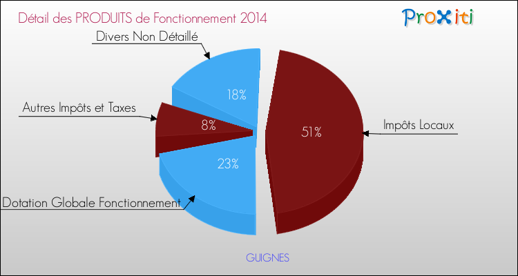 Décomposition du Budget de Fonctionnement 2014 de la commune de GUIGNES Budget de Fonctionnement 2014 pour la commune de GUIGNES