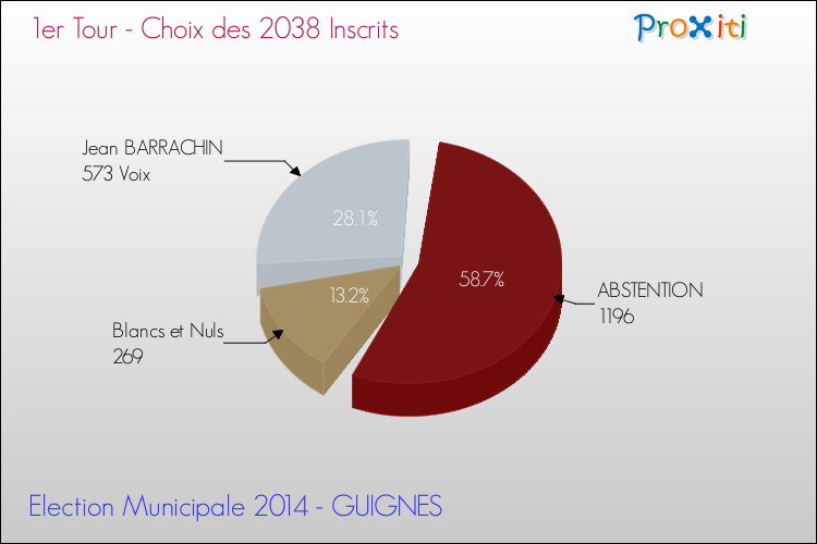 Résultats par rapport aux inscrits au 1er Tour des Elections Municipales 2014 de la commune de GUIGNES Elections Municipales 2014 - Résultats par rapport aux inscrits au 1er Tour pour la commune de GUIGNES