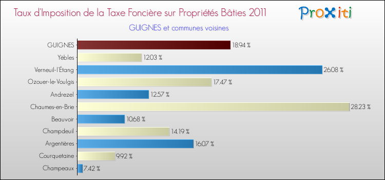 Taux d'imposition de la taxe foncière sur le bati 2011 pour GUIGNES et les communes proches Comparaison des taux d'imposition de la taxe foncière sur le bati 2011 pour GUIGNES et les communes voisines