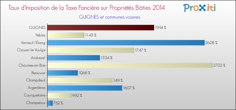 Taux d'imposition de la taxe foncière sur le bati 2014 pour GUIGNES et les communes proches Comparaison des taux d'imposition de la taxe foncière sur le bati 2014 pour GUIGNES et les communes voisines