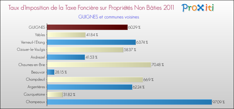 Taux d'imposition de la taxe foncière sur les immeubles et terrains non batis 2011 pour GUIGNES et les communes proches Comparaison des taux d'imposition de la taxe foncière sur les immeubles et terrains non batis 2011 pour GUIGNES et les communes voisines