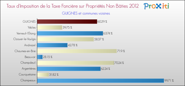 Taux d'imposition de la taxe foncière sur les immeubles et terrains non batis 2012 pour GUIGNES et les communes proches Comparaison des taux d'imposition de la taxe foncière sur les immeubles et terrains non batis 2012 pour GUIGNES et les communes voisines