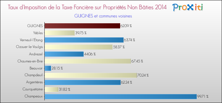 Taux d'imposition de la taxe foncière sur les immeubles et terrains non batis 2014 pour GUIGNES et les communes proches Comparaison des taux d'imposition de la taxe foncière sur les immeubles et terrains non batis 2014 pour GUIGNES et les communes voisines