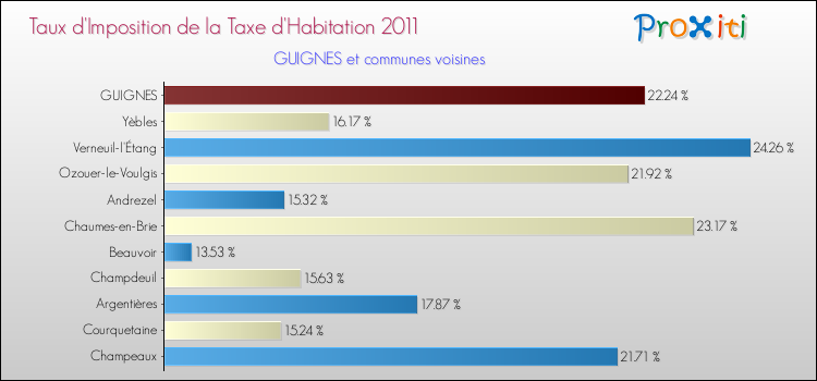 Taux d'imposition de la taxe d'habitation 2011 pour GUIGNES et les communes proches Comparaison des taux d'imposition de la taxe d'habitation 2011 pour GUIGNES et les communes voisines