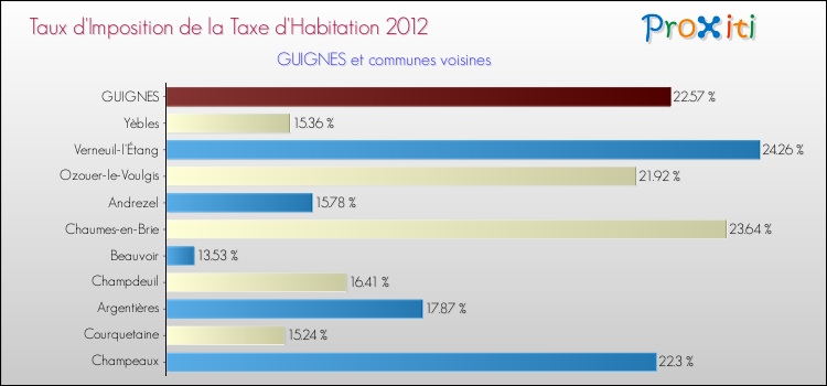 Taux d'imposition de la taxe d'habitation 2012 pour GUIGNES et les communes proches Comparaison des taux d'imposition de la taxe d'habitation 2012 pour GUIGNES et les communes voisines