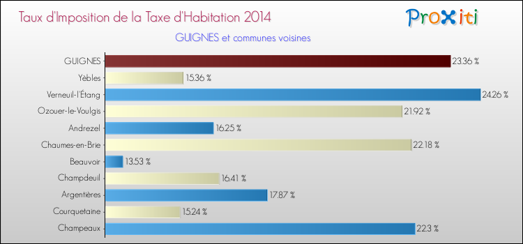 Taux d'imposition de la taxe d'habitation 2014 pour GUIGNES et les communes proches Comparaison des taux d'imposition de la taxe d'habitation 2014 pour GUIGNES et les communes voisines