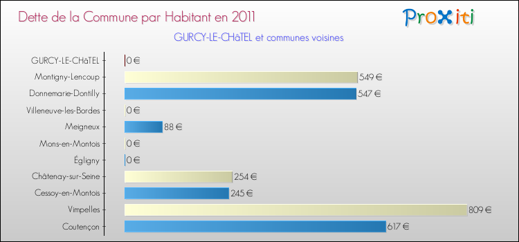 Dette par habitant de la commune en 2011 pour GURCY-LE-CHâTEL et les communes proches Comparaison de la dette par habitant de la commune en 2011 pour GURCY-LE-CHâTEL et les communes voisines