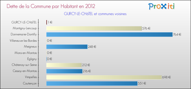 Dette par habitant de la commune en 2012 pour GURCY-LE-CHâTEL et les communes proches Comparaison de la dette par habitant de la commune en 2012 pour GURCY-LE-CHâTEL et les communes voisines