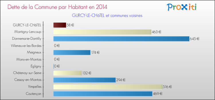 Dette par habitant de la commune en 2014 pour GURCY-LE-CHâTEL et les communes proches Comparaison de la dette par habitant de la commune en 2014 pour GURCY-LE-CHâTEL et les communes voisines