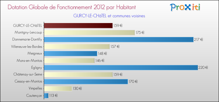 Montant des dotations globales de fonctionnement DGF par Habitant pour GURCY-LE-CHâTEL et les communes proches Comparaison des des dotations globales de fonctionnement DGF par habitant pour GURCY-LE-CHâTEL et les communes voisines