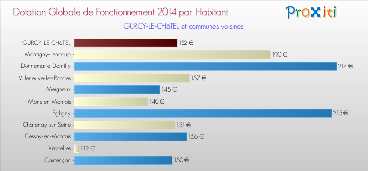 Montant des dotations globales de fonctionnement DGF par Habitant pour GURCY-LE-CHâTEL et les communes proches en 2014. Comparaison des des dotations globales de fonctionnement DGF par habitant pour GURCY-LE-CHâTEL et les communes voisines en 2014.