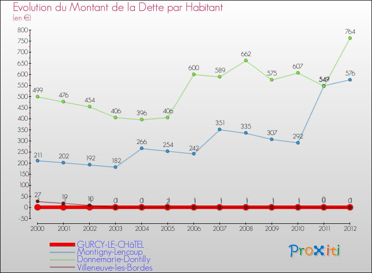 Evolution de la dette par habitant pour la commune de GURCY-LE-CHâTEL et les communes proches de 2000 à 2012 Comparaison de la dette par habitant pour GURCY-LE-CHâTEL et les communes voisines de 2000 à 2012