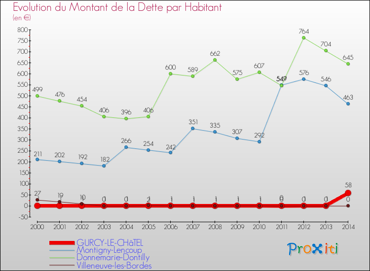 Evolution de la dette par habitant pour la commune de GURCY-LE-CHâTEL et les communes proches de 2000 à 2014 Comparaison de la dette par habitant pour GURCY-LE-CHâTEL et les communes voisines de 2000 à 2014
