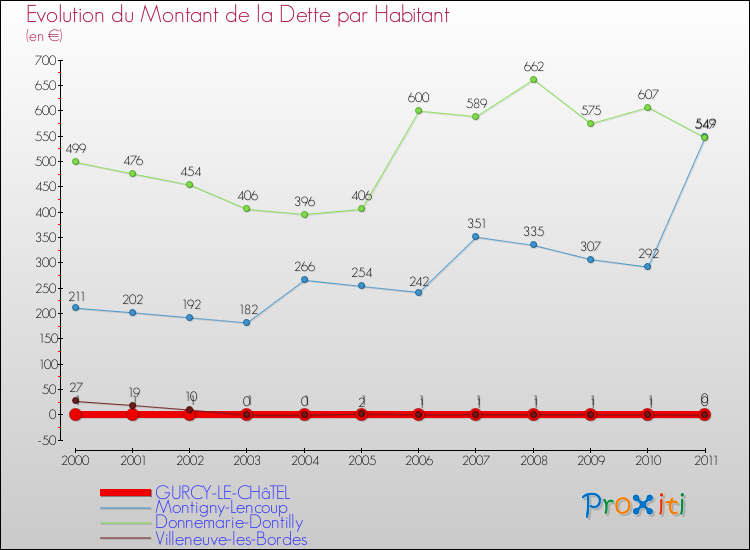 Evolution de la dette par habitant pour la commune de GURCY-LE-CHâTEL et les communes proches Comparaison de la dette par habitant pour GURCY-LE-CHâTEL et les communes voisines