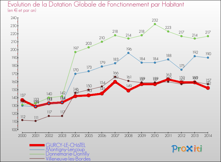 Evolution et montant de la dotation globale de fonctionnement par Habitant pour GURCY-LE-CHâTEL et les communes proches de 2000 à 2014. Comparaison des dotations globales de fonctionnement par habitant pour GURCY-LE-CHâTEL et les communes voisines de 2000 à 2014.