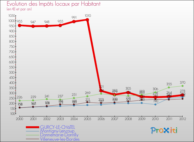 Evolution et montant des impôts locaux par Habitant pour GURCY-LE-CHâTEL et les communes proches Comparaison des impôts locaux par habitant pour GURCY-LE-CHâTEL et les communes voisines