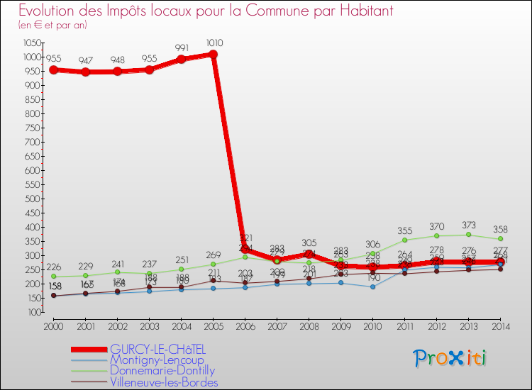 Evolution et montant des impôts locaux par Habitant pour GURCY-LE-CHâTEL et les communes proches de 2000 à 2014 Comparaison des impôts locaux par habitant pour GURCY-LE-CHâTEL et les communes voisines de 2000 à 2014