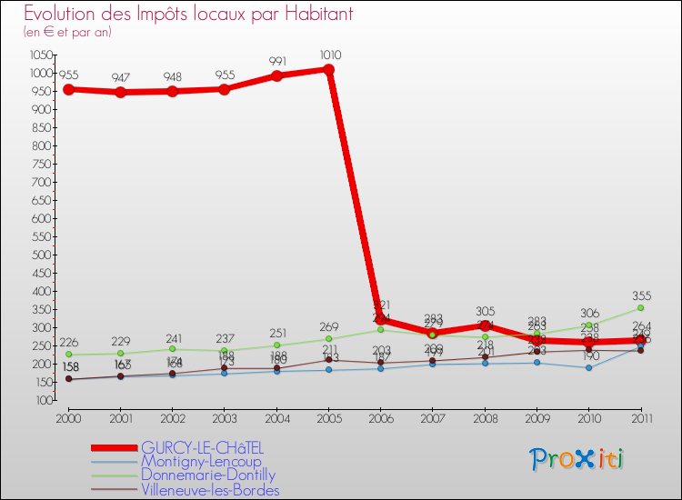 Evolution et montant des impôts locaux par Habitant pour GURCY-LE-CHâTEL et les communes proches Comparaison des impôts locaux par habitant pour GURCY-LE-CHâTEL et les communes voisines