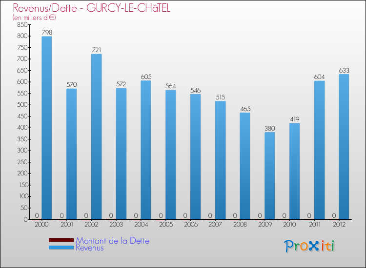 Evolution comparée de la dette et des revenus pour la commune de GURCY-LE-CHâTEL de 2000 à 2012 Comparaison de la dette et des revenus pour GURCY-LE-CHâTEL de 2000 à 2012