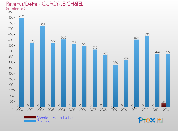 Evolution comparée de la dette et des revenus pour la commune de GURCY-LE-CHâTEL de 2000 à 2014 Comparaison de la dette et des revenus pour GURCY-LE-CHâTEL de 2000 à 2014