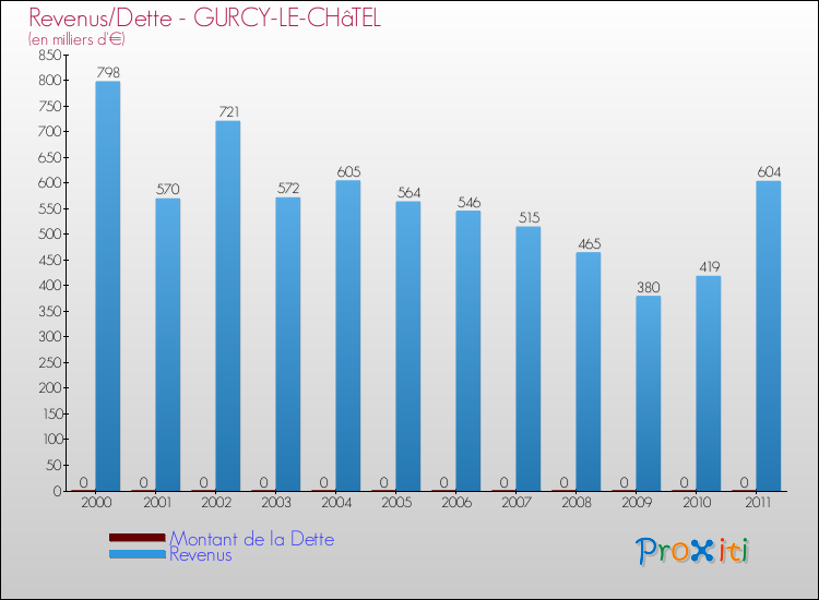 Evolution comparée de la dette et des revenus pour la commune de GURCY-LE-CHâTEL de 2000 à 2011 Comparaison de la dette et des revenus pour GURCY-LE-CHâTEL de 2000 à 2011
