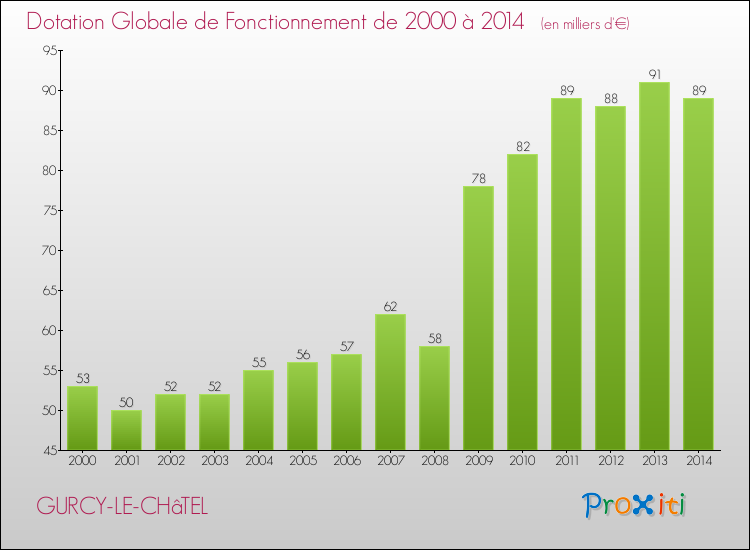 Evolution du montant de la Dotation Globale de Fonctionnement pour la commune de GURCY-LE-CHâTEL de 2000 à 2014 Evolution du montant de la Dotation Globale de Fonctionnement pour GURCY-LE-CHâTEL de 2000 à 2014