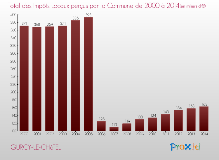 Evolution des Impôts Locaux pour la commune de GURCY-LE-CHâTEL de 2000 à 2014 Evolution des Impôts Locaux pour GURCY-LE-CHâTEL de 2000 à 2014
