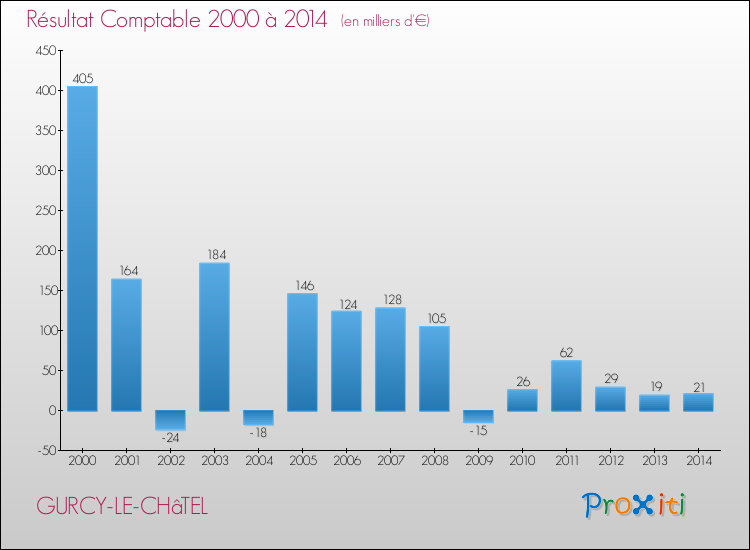 Evolution du résultat comptable pour la commune de GURCY-LE-CHâTEL de 2000 à 2014 Evolution du résultat comptable pour GURCY-LE-CHâTEL de 2000 à 2014