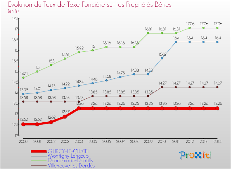 Evolution du taux de la taxe foncière sur le bati pour GURCY-LE-CHâTEL et les communes proches de 2000 à 2014 Comparaison des taux de taxe foncière sur le bati pour GURCY-LE-CHâTEL et les communes voisines de 2000 à 2014