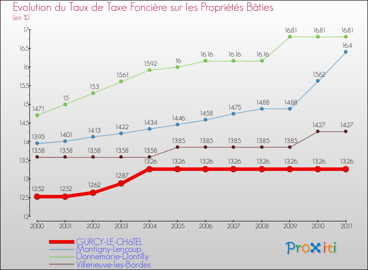 Evolution du taux de la taxe foncière sur le bati pour GURCY-LE-CHâTEL et les communes proches Comparaison des taux de taxe foncière sur le bati pour GURCY-LE-CHâTEL et les communes voisines
