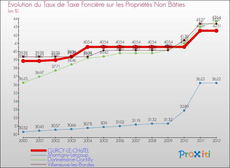 Evolution du taux de la taxe foncière sur les immeubles et terrains non batis pour GURCY-LE-CHâTEL et les communes proches de 2000 à 2012 Comparaison des taux de la taxe foncière sur les immeubles et terrains non batis pour GURCY-LE-CHâTEL et les communes voisines de 2000 à 2012
