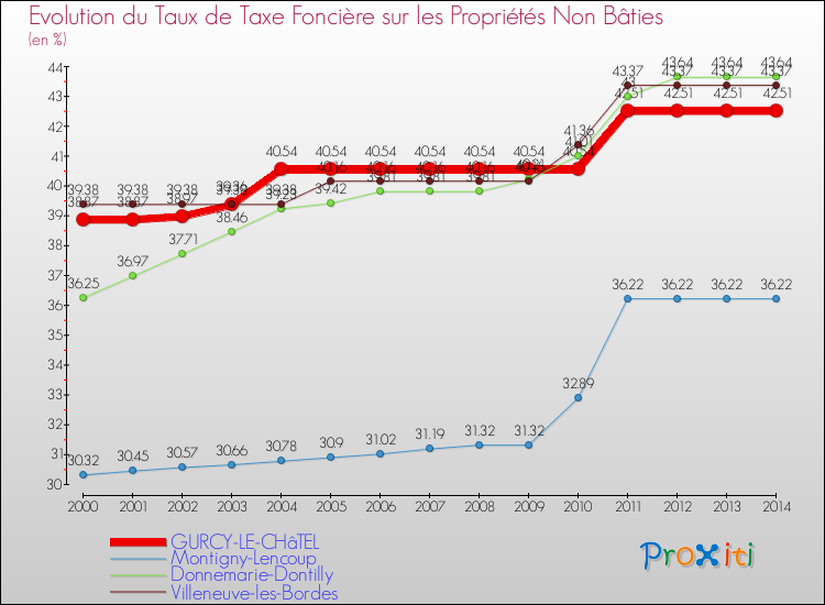 Evolution du taux de la taxe foncière sur les immeubles et terrains non batis pour GURCY-LE-CHâTEL et les communes proches de 2000 à 2014 Comparaison des taux de la taxe foncière sur les immeubles et terrains non batis pour GURCY-LE-CHâTEL et les communes voisines de 2000 à 2014