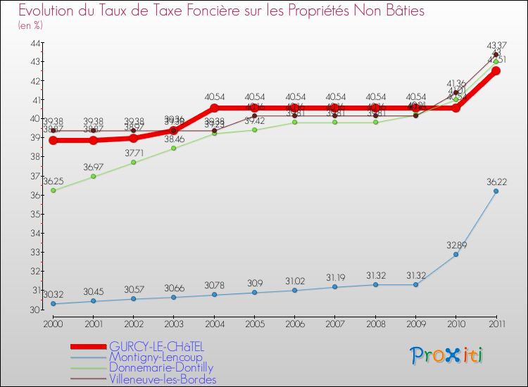 Evolution du taux de la taxe foncière sur les immeubles et terrains non batis pour GURCY-LE-CHâTEL et les communes proches Comparaison des taux de la taxe foncière sur les immeubles et terrains non batis pour GURCY-LE-CHâTEL et les communes voisines