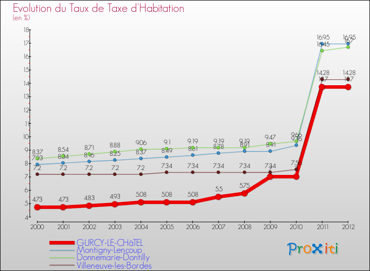 Evolution du taux de la taxe d'habitation pour GURCY-LE-CHâTEL et les communes proches Comparaison des taux de la taxe d'habitation pour GURCY-LE-CHâTEL et les communes voisines