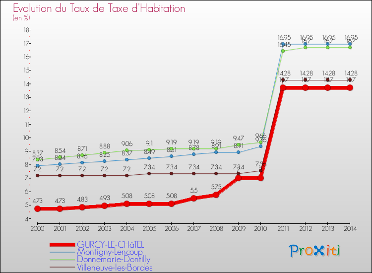 Evolution du taux de la taxe d'habitation pour GURCY-LE-CHâTEL et les communes proches de 2000 à 2014 Comparaison des taux de la taxe d'habitation pour GURCY-LE-CHâTEL et les communes voisines de 2000 à 2014