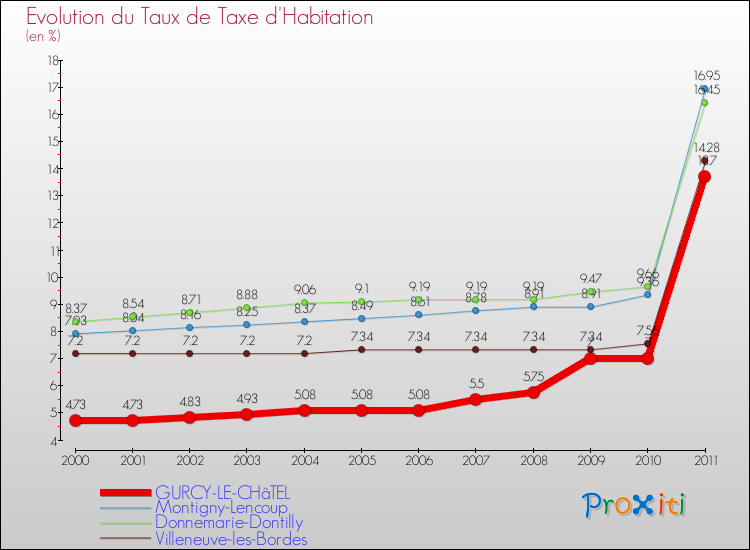 Evolution du taux de la taxe d'habitation pour GURCY-LE-CHâTEL et les communes proches Comparaison des taux de la taxe d'habitation pour GURCY-LE-CHâTEL et les communes voisines