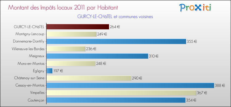 Montant des impôts locaux par Habitant pour GURCY-LE-CHâTEL et les communes proches Comparaison des impôts locaux par habitant pour GURCY-LE-CHâTEL et les communes voisines