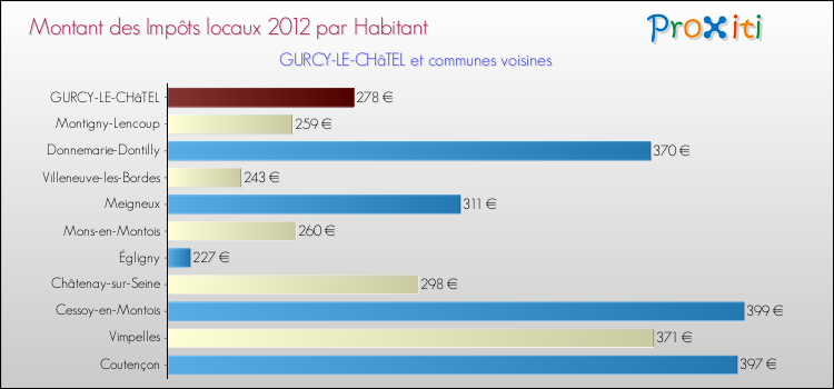 Montant des impôts locaux par Habitant pour GURCY-LE-CHâTEL et les communes proches Comparaison des impôts locaux par habitant pour GURCY-LE-CHâTEL et les communes voisines