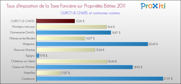 Taux d'imposition de la taxe foncière sur le bati 2011 pour GURCY-LE-CHâTEL et les communes proches Comparaison des taux d'imposition de la taxe foncière sur le bati 2011 pour GURCY-LE-CHâTEL et les communes voisines