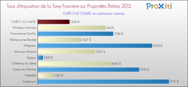 Taux d'imposition de la taxe foncière sur le bati 2012 pour GURCY-LE-CHâTEL et les communes proches Comparaison des taux d'imposition de la taxe foncière sur le bati 2012 pour GURCY-LE-CHâTEL et les communes voisines