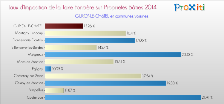 Taux d'imposition de la taxe foncière sur le bati 2014 pour GURCY-LE-CHâTEL et les communes proches Comparaison des taux d'imposition de la taxe foncière sur le bati 2014 pour GURCY-LE-CHâTEL et les communes voisines