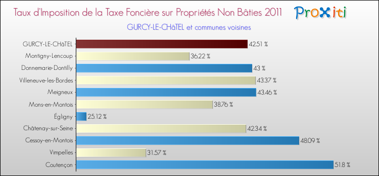 Taux d'imposition de la taxe foncière sur les immeubles et terrains non batis 2011 pour GURCY-LE-CHâTEL et les communes proches Comparaison des taux d'imposition de la taxe foncière sur les immeubles et terrains non batis 2011 pour GURCY-LE-CHâTEL et les communes voisines