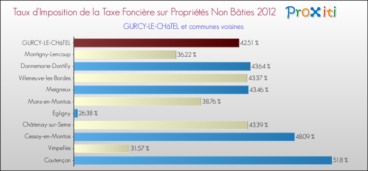 Taux d'imposition de la taxe foncière sur les immeubles et terrains non batis 2012 pour GURCY-LE-CHâTEL et les communes proches Comparaison des taux d'imposition de la taxe foncière sur les immeubles et terrains non batis 2012 pour GURCY-LE-CHâTEL et les communes voisines