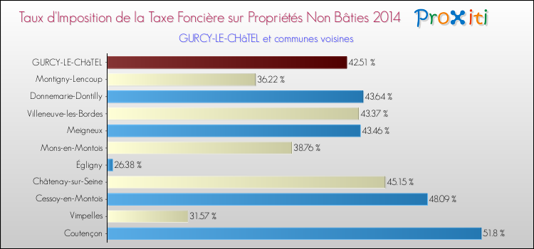 Taux d'imposition de la taxe foncière sur les immeubles et terrains non batis 2014 pour GURCY-LE-CHâTEL et les communes proches Comparaison des taux d'imposition de la taxe foncière sur les immeubles et terrains non batis 2014 pour GURCY-LE-CHâTEL et les communes voisines